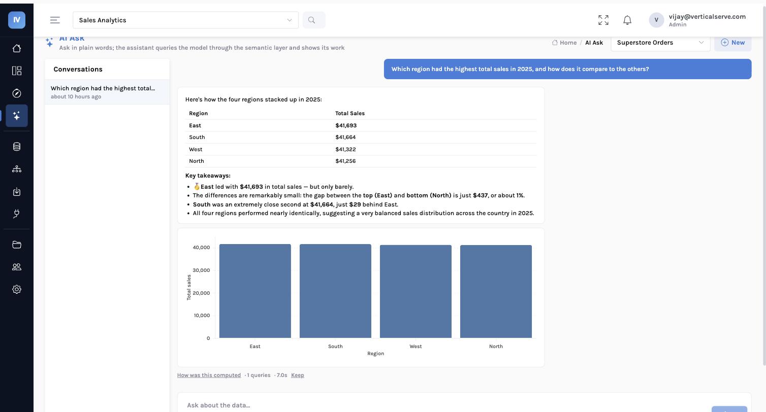 AI Ask answering which region had the highest sales in 2025, with a comparison table, key takeaways, a bar chart and the query behind it