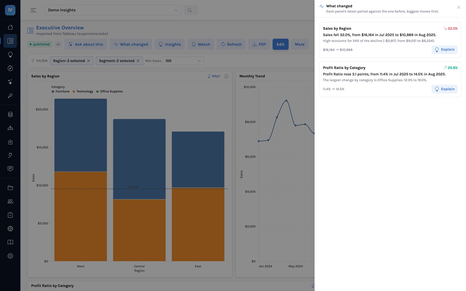 The What changed panel on a dashboard: Sales by Region fell 32.0% with the High sales band accounting for 54% of the decline, and Profit Ratio rose 3.1 points with Office Supplies the largest change, each with an Explain button
