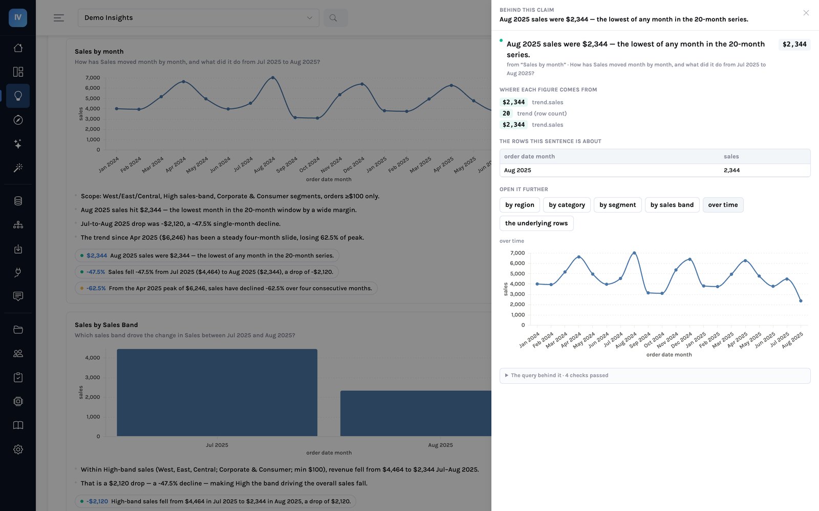 The sheet behind one claim: the figure $2,344 traced to the trend, the row it was read from labelled Aug 2025, buttons to open it by region, category, segment, sales band or over time, and the over-time chart drawn