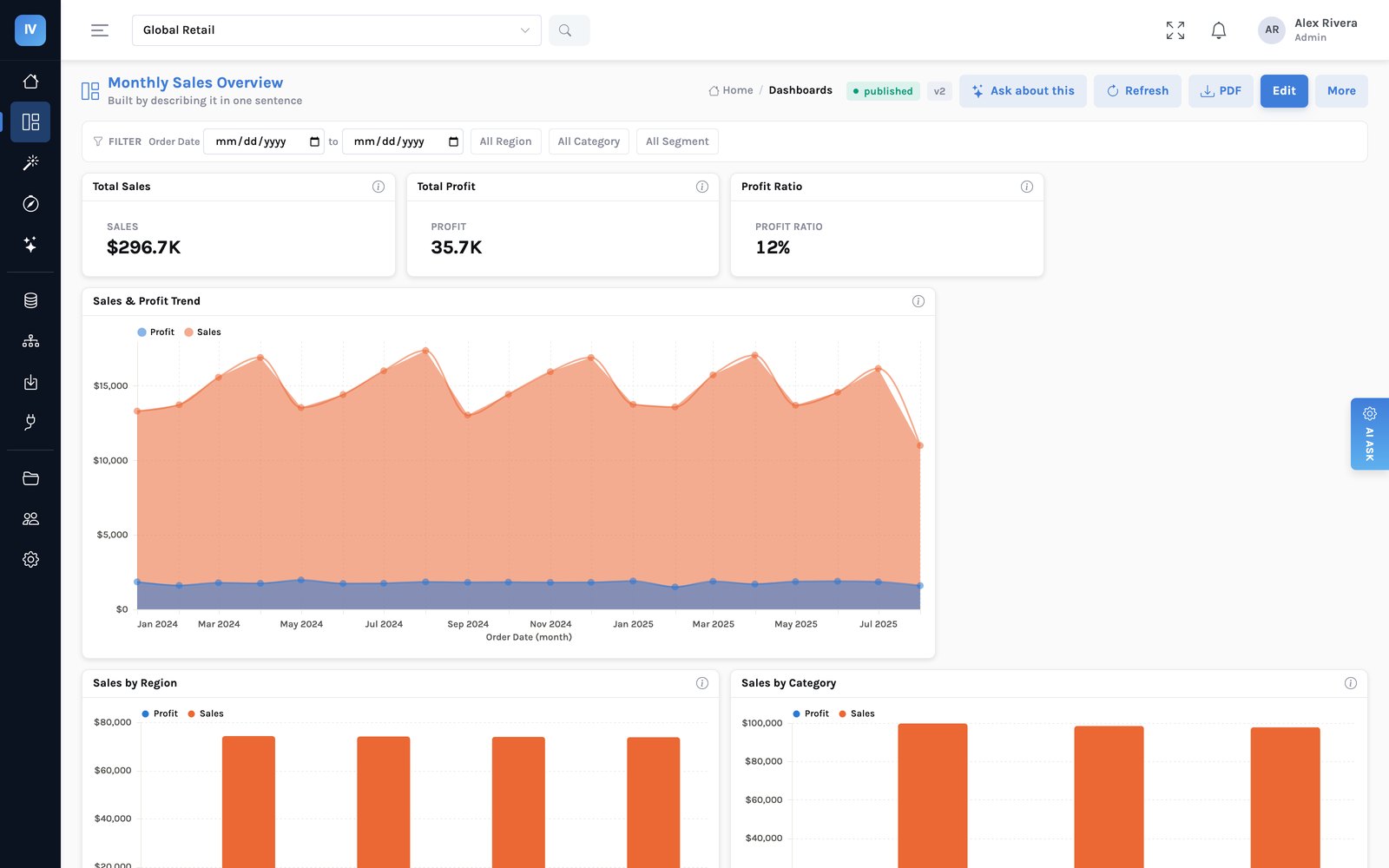 A dashboard with three headline cards for sales, profit and profit ratio, a trend chart and breakdowns by region and category