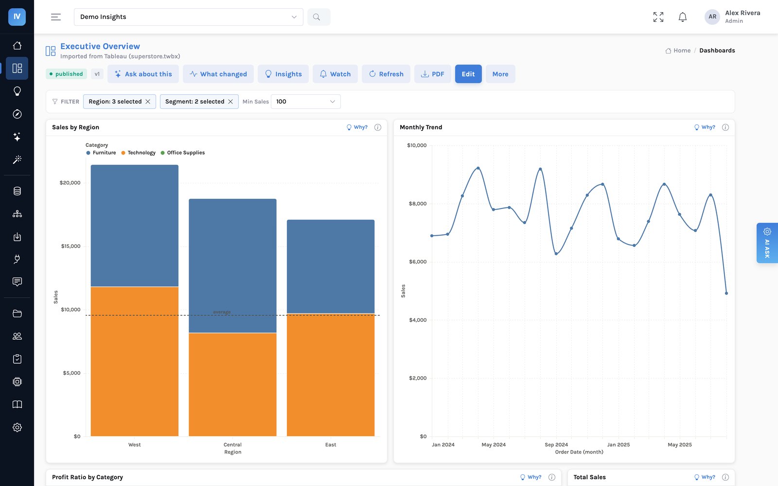 A dashboard imported from Tableau showing sales by region and a monthly trend, with the workbook’s own filter selections and a parameter control carried across