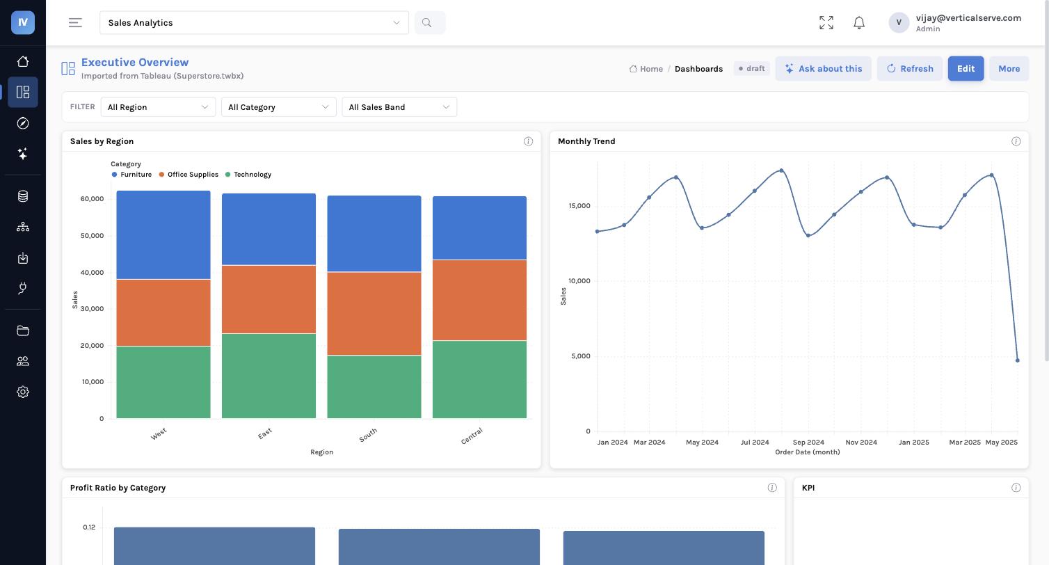An InsightViz dashboard imported from a Tableau workbook: stacked sales by region, a monthly trend, profit ratio by category and a KPI tile, with filter pills across the top