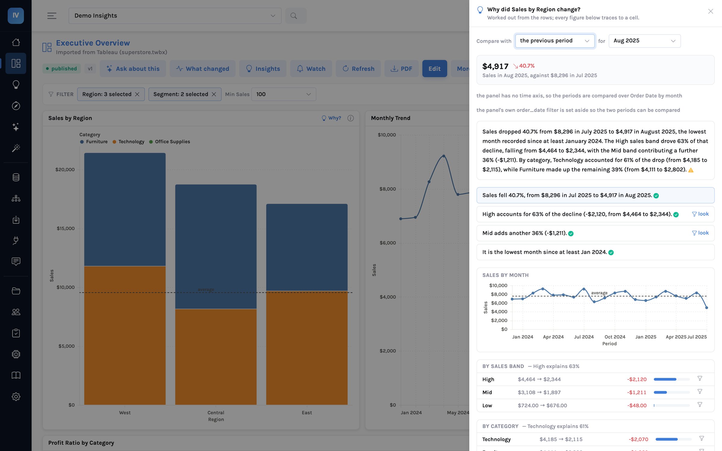 An InsightViz dashboard with the Why panel open beside a sales chart: sales fell 40.7% from July to August 2025, the High sales band accounts for 63% of the decline, a month-by-month trend, breakdowns by sales band and category, and what to do next