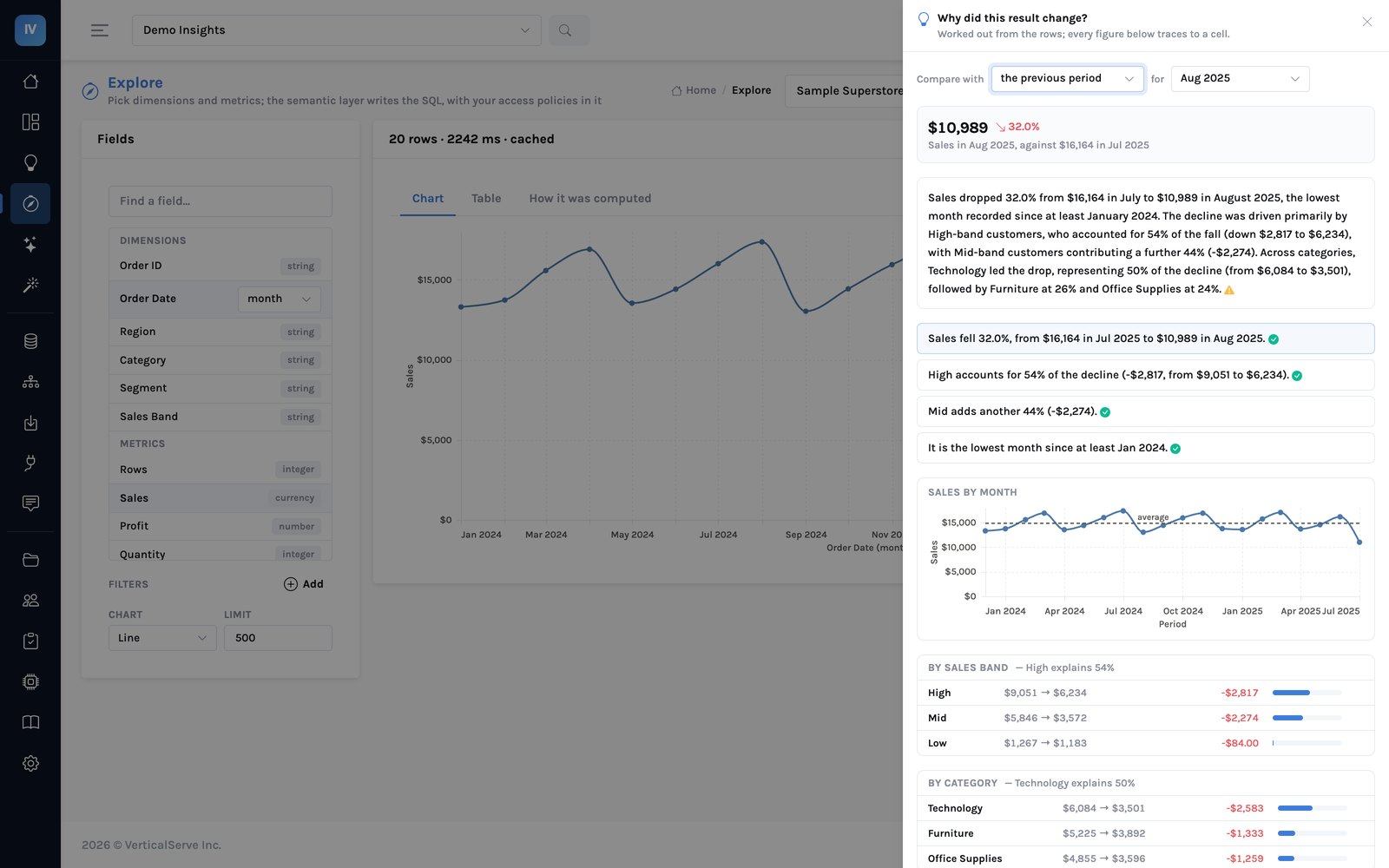 The Why panel in Explore over a monthly sales line: sales fell 32.0% from July to August 2025, the High sales band explains 54%, a trend, and breakdowns by sales band, category and segment