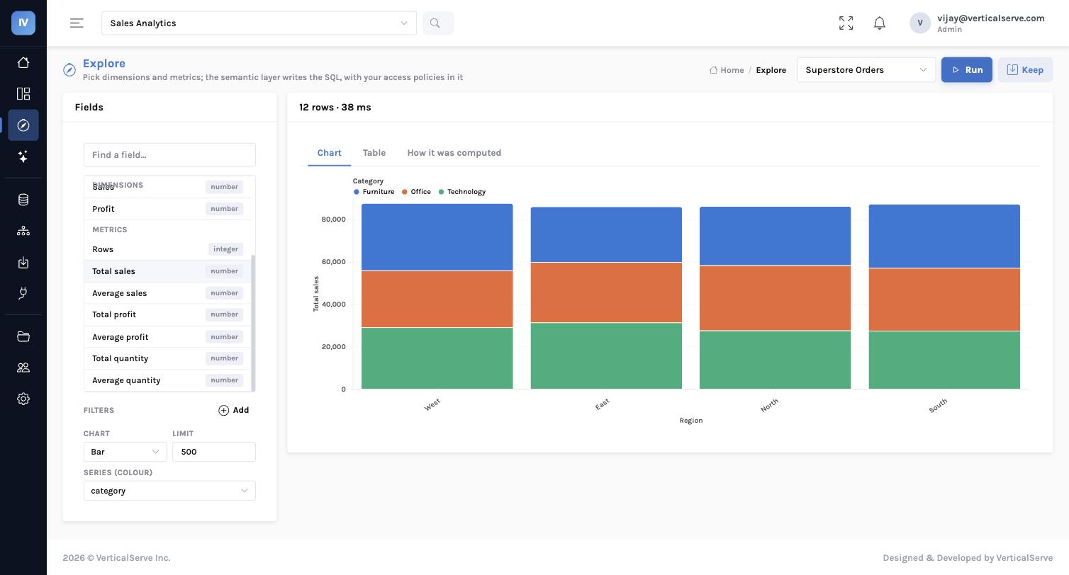 The Explore workspace: dimensions and metrics on the left, a stacked bar of total sales by region and category on the right