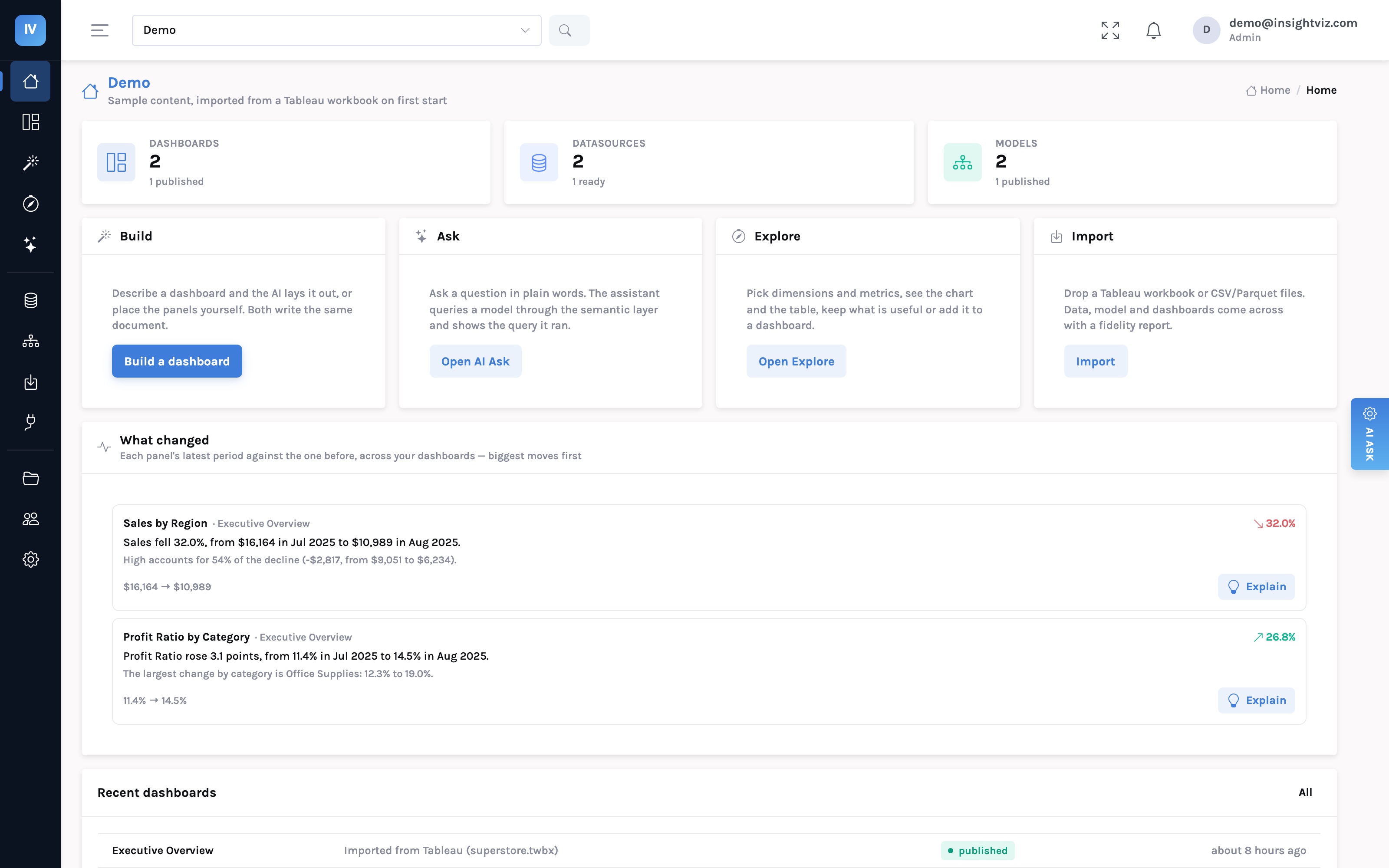 The Home page with a What changed panel: Sales by Region fell 32.0% with the High sales band accounting for 54% of the decline, and Profit Ratio rose 3.1 points, each with an Explain button