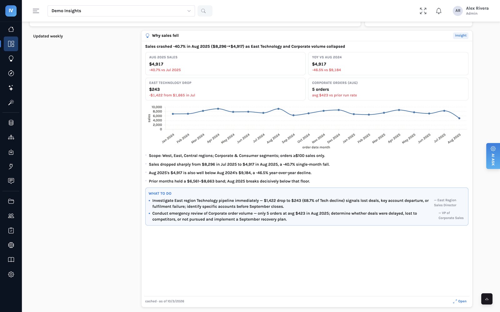 A dashboard with a published insight placed as a panel: the headline, four tiles, the trend and what to do, marked cached with the date it was computed