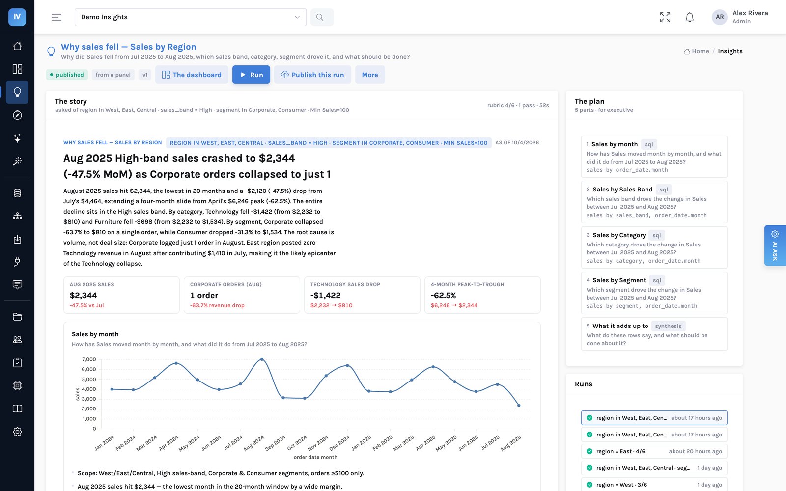 A published insight: the headline that August 2025 High-band sales fell to $2,344, four figure tiles, the month-by-month chart for the scope, and the plan of five parts beside it