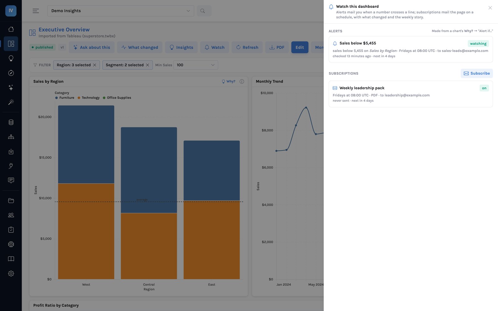 The Watch panel on a dashboard: an alert for sales below $5,455 on Sales by Region checked on Fridays, and a weekly PDF subscription to the leadership team